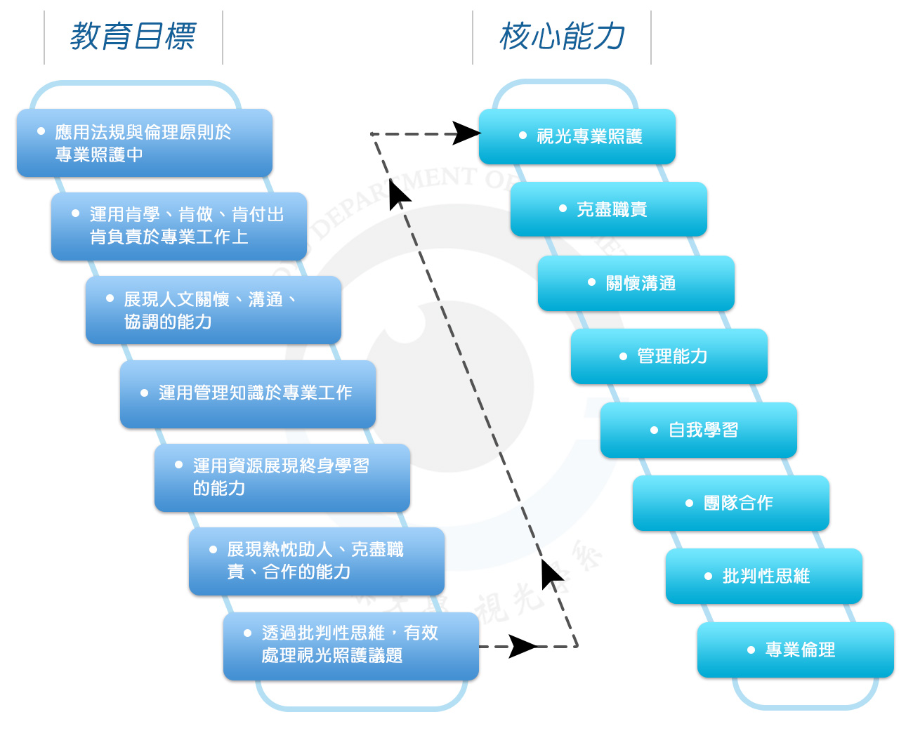 學生畢業前能具備的核心素養